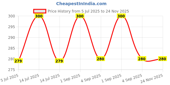 myntra.com Ayurveda Amrita Steam Distilled Panchpushp Toner - 100 ml ayurveda amrita Price History Graph from 5 Jul 2025 to 24 Nov 2025