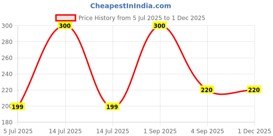 myntra.com Ayurveda Amrita Steam Distilled Tulsi Toner - 100ml ayurveda amrita Price History Graph from 5 Jul 2025 to 29 Nov 2025