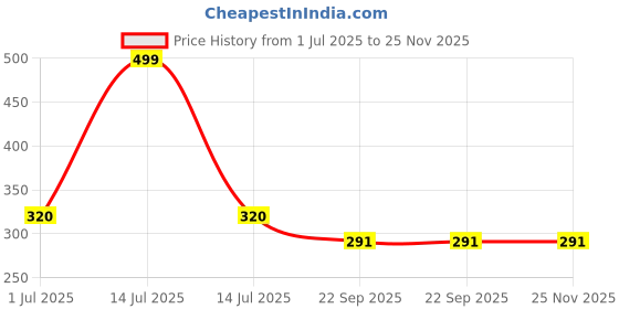 myntra.com AYURVEDASHREE 100 % Natural Bhringraj Hair Oil For Regrowth & Itchy Scalp - 200 ml ayurvedashree Price History Graph from 1 Jul 2025 to 25 Nov 2025