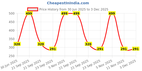 myntra.com AYURVEDASHREE Red Onion Hair Growth Shampoo - 200 ml ayurvedashree Price History Graph from 30 Jun 2025 to 3 Dec 2025
