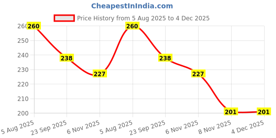 myntra.com Ayurvedika Glutaglow Rose Soap For Nourishment - 225 g ayurvedika Price History Graph from 5 Aug 2025 to 4 Dec 2025