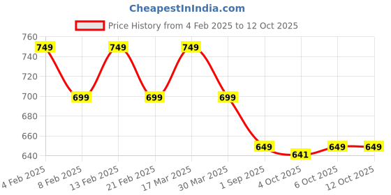 myntra.com ayush textiles AYUSH TEXTILESTie-Dye Printed Notched Neck Top & Trousers ayush textiles Price History Graph from 4 Feb 2025 to 11 Oct 2025