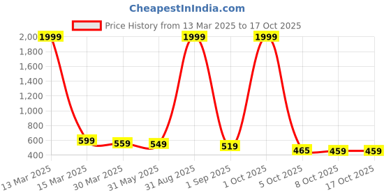 myntra.com AYUSH TEXTILES Floral Print Flared Sleeve Top ayush textiles Price History Graph from 13 Mar 2025 to 16 Oct 2025