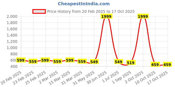 myntra.com AYUSH TEXTILES Floral Print Top ayush textiles Price History Graph from 20 Feb 2025 to 16 Oct 2025