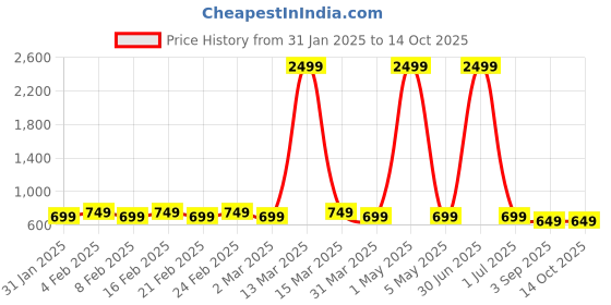 myntra.com AYUSH TEXTILES Printed Pure Cotton Round Neck Top With Trousers Co-Ords ayush textiles Price History Graph from 31 Jan 2025 to 14 Oct 2025