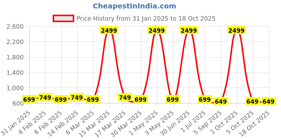 myntra.com AYUSH TEXTILES Printed Pure Cotton Round Neck Top With Trousers Co-Ords ayush textiles Price History Graph from 31 Jan 2025 to 17 Oct 2025