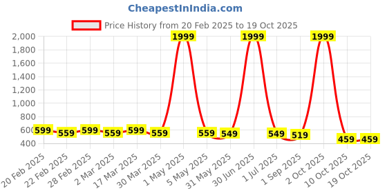 myntra.com AYUSH TEXTILES Tie and Dye Bell Sleeve Top ayush textiles Price History Graph from 20 Feb 2025 to 17 Oct 2025