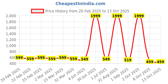 myntra.com AYUSH TEXTILES Tie and Dye Bell Sleeve Top ayush textiles Price History Graph from 20 Feb 2025 to 13 Oct 2025