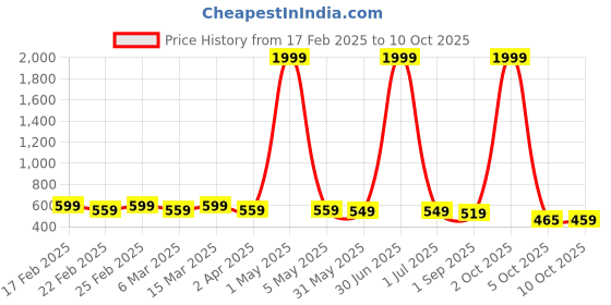 myntra.com AYUSH TEXTILES Tie and Dye Bell Sleeve Top ayush textiles Price History Graph from 17 Feb 2025 to 10 Oct 2025