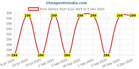 myntra.com AYUVEER 2% Salicylic Acid & Tea Tree Foaming Face Wash - 150 ml ayuveer Price History Graph from 8 Jul 2025 to 5 Dec 2025