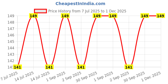 myntra.com AYUVEER Cool Coconut Hair Oil For Cooling & Relaxing - 200 ml ayuveer Price History Graph from 7 Jul 2025 to 30 Nov 2025