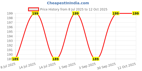 myntra.com AYUVEER Daily Care Shampoo With Amla & Bhringraj - 200 ml ayuveer Price History Graph from 8 Jul 2025 to 11 Oct 2025