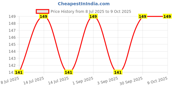 myntra.com AYUVEER Daily Care Shampoo With Amla & Neem - 200 ml ayuveer Price History Graph from 8 Jul 2025 to 9 Oct 2025