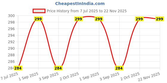 myntra.com AYUVEER Goat Milk With Protein Shampoo - 200 ml ayuveer Price History Graph from 7 Jul 2025 to 22 Nov 2025