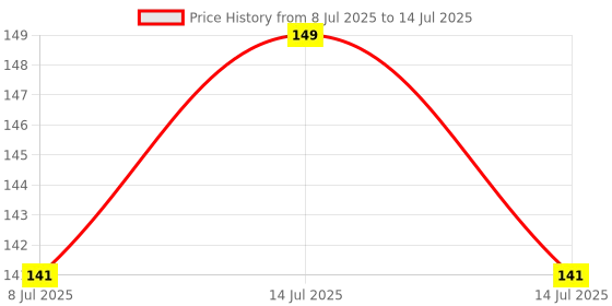 myntra.com AYUVEER Green Apple Shampoo For Cleansing & Purifying - 200 ml ayuveer Price History Graph from 8 Jul 2025 to 14 Jul 2025