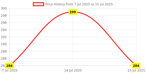 myntra.com AYUVEER Jojoba & Green Coffee Shampoo - 200 ml ayuveer Price History Graph from 7 Jul 2025 to 15 Jul 2025