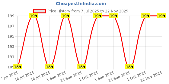 myntra.com AYUVEER Vitamin C Face Wash For Brightening - 200 ml ayuveer Price History Graph from 7 Jul 2025 to 22 Nov 2025