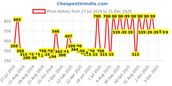 myntra.com Ayuvya 3 in 1 Anti Acne Cleanser-Mask-Scrub For Acne - 50g ayuvya Price History Graph from 27 Jul 2024 to 15 Dec 2025