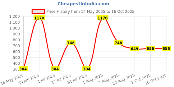 myntra.com Ayuvya Ayuvya Gut Hax Acidity Control Tablets - 60 Tablets ayuvya Price History Graph from 14 May 2025 to 15 Oct 2025