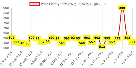 myntra.com Ayuvya Boo Beautiful Best Kept Secret Oil Massage Oils 50 ml ayuvya Price History Graph from 2 Aug 2024 to 18 Jul 2025