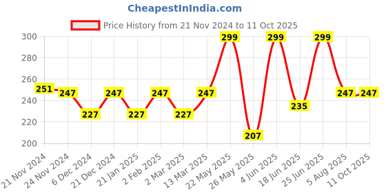 myntra.com Ayuvya Brahmi Capsules For Memory Booster - 60 Capsules ayuvya Price History Graph from 21 Nov 2024 to 10 Oct 2025