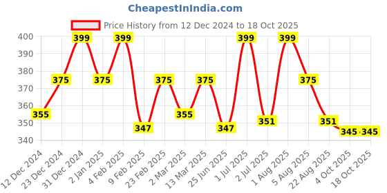 myntra.com Ayuvya Care Of Cholesterol Juice Maintain Healthy Heart - 500 ml ayuvya Price History Graph from 12 Dec 2024 to 17 Oct 2025