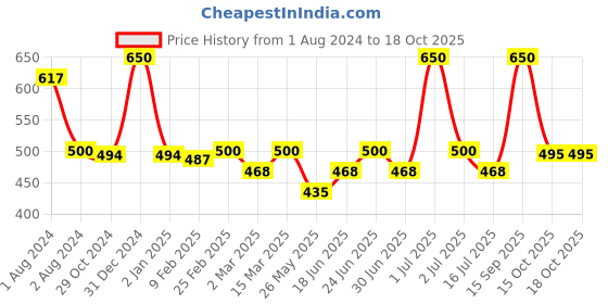 myntra.com Ayuvya Fizzhim Men Fitness Tablets - 15 Tablets ayuvya Price History Graph from 1 Aug 2024 to 18 Oct 2025