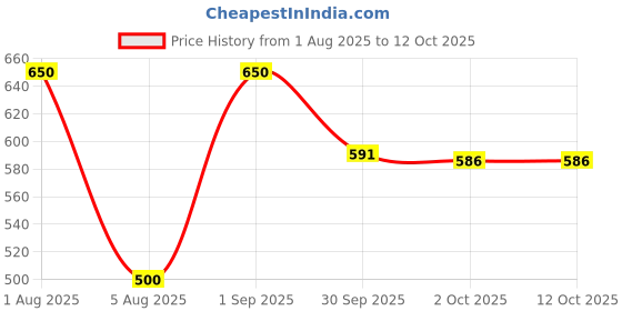 myntra.com Ayuvya Fizzhim Tablets With Shilajit - 15 Tablets - Watermelon Flavor ayuvya Price History Graph from 1 Aug 2025 to 12 Oct 2025