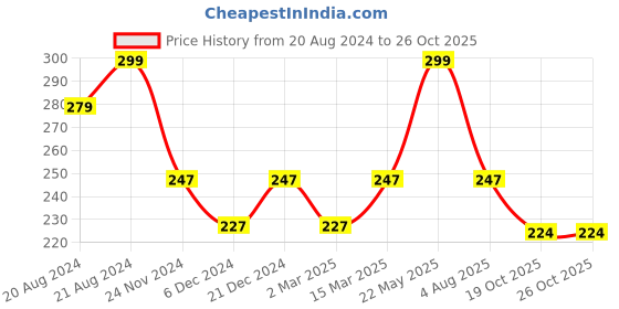 myntra.com Ayuvya Giloy Capsules For Immunity Booster - 60 Capsules ayuvya Price History Graph from 20 Aug 2024 to 25 Oct 2025