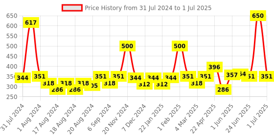 myntra.com Ayuvya Glo Face Mask To Reduce Signs Of Ageing - 50g ayuvya Price History Graph from 31 Jul 2024 to 1 Jul 2025