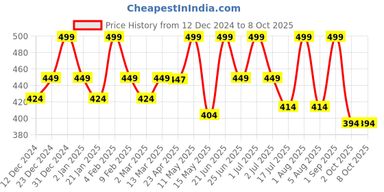 myntra.com Ayuvya Go On Ayurvedic Juice Helps Boost Stamina & Performance - 500 ml ayuvya Price History Graph from 12 Dec 2024 to 7 Oct 2025