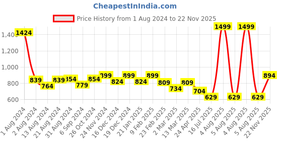 myntra.com Ayuvya Go-On Ayurvedic Tablets With Swarna Bhasma & Saffron-30 Capsules ayuvya Price History Graph from 1 Aug 2024 to 22 Nov 2025