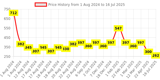 myntra.com Ayuvya Gold Face Mask With Shankha Bhasma - 50g ayuvya Price History Graph from 1 Aug 2024 to 16 Jul 2025
