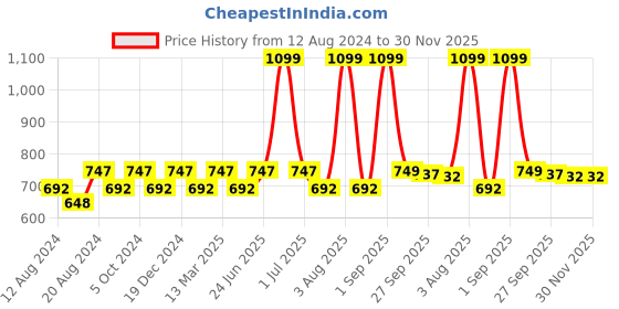 myntra.com Ayuvya I-gain+ Improved Formula Ultimate Serious Mass High Protein Calorie Weight Gainer ayuvya Price History Graph from 12 Aug 2024 to 30 Nov 2025