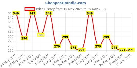 myntra.com Ayuvya Magical Sleep Support Effervescent Pills With Melatonin - 30 Tablets ayuvya Price History Graph from 15 May 2025 to 25 Nov 2025