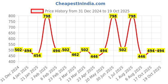 myntra.com Ayuvya Set Of 2 Arjuna Capsules For Immunity Booster - 60 Capsules Each ayuvya Price History Graph from 31 Dec 2024 to 19 Oct 2025