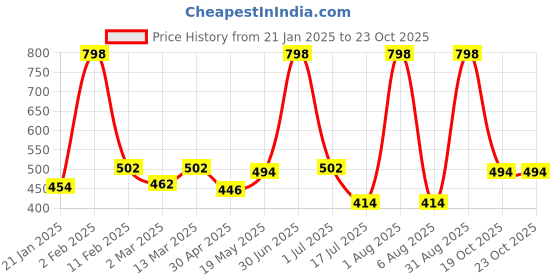 myntra.com Ayuvya Set Of 2 Ashwagandha Capsules For Immunity Booster - 60 N Each ayuvya Price History Graph from 21 Jan 2025 to 19 Oct 2025