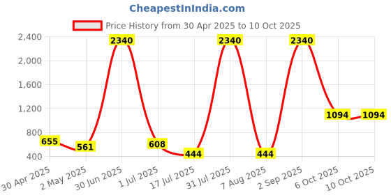 myntra.com Ayuvya Set Of 2 Ayuvya Gut Hax Acidity Control Tablets - 60 Tablets Each ayuvya Price History Graph from 30 Apr 2025 to 8 Oct 2025