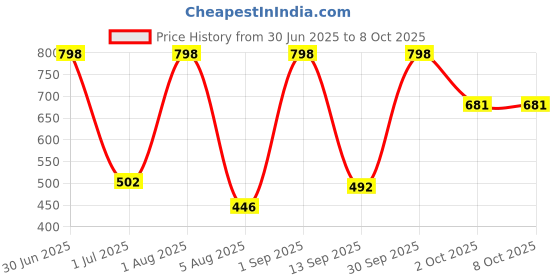 myntra.com Ayuvya Set Of 2 Brahmi & Ashwagandha Capsules - 60 Capsules Each ayuvya Price History Graph from 30 Jun 2025 to 7 Oct 2025