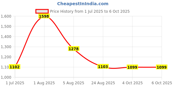 myntra.com Ayuvya Set of 2 Drop-it Juice For Fat Burner Support Weight Loss & Improve Digestion-500ml ayuvya Price History Graph from 1 Jul 2025 to 6 Oct 2025