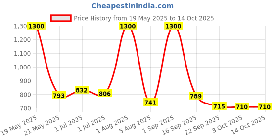 myntra.com Ayuvya Set Of 2 Fizzhim Tablets With Shilajit - 15 Tablets Each - Pineapple Flavor ayuvya Price History Graph from 19 May 2025 to 14 Oct 2025