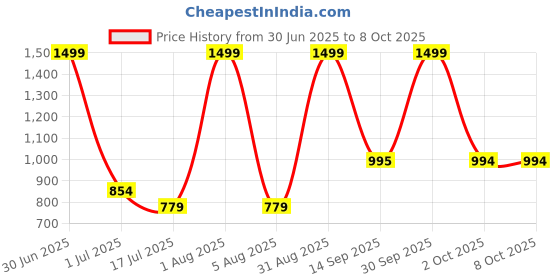 myntra.com Ayuvya Set Of 2 I-Gain+ 90 Tablets & Arjuna Capsule - 60 Caps ayuvya Price History Graph from 30 Jun 2025 to 7 Oct 2025