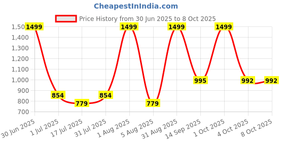 myntra.com Ayuvya Set Of 2 I-Gain+ 90 Tablets & Triphala Capsule - 60 Caps ayuvya Price History Graph from 30 Jun 2025 to 8 Oct 2025