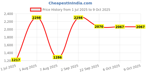myntra.com Ayuvya Set Of 2 I-Gain+ & Supermaxx Coffee Weight Gain Combo ayuvya Price History Graph from 1 Jul 2025 to 8 Oct 2025