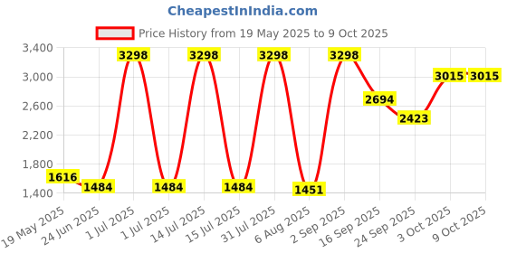 myntra.com Ayuvya Set Of 2 I-Gain+ & Supermaxx Coffee Weight Gain Combo ayuvya Price History Graph from 19 May 2025 to 8 Oct 2025