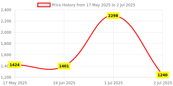 myntra.com Ayuvya Set Of 2 I-Gain + & Supermaxx Mango Weight Gain Combo ayuvya Price History Graph from 17 May 2025 to 2 Jul 2025