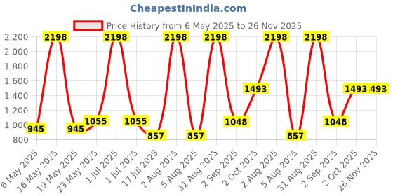 myntra.com Ayuvya Set Of 2 i-Gain+ Ayurvedic Weight Gain & Muscle Gain Tablets - 90 Tablets Each ayuvya Price History Graph from 6 May 2025 to 25 Nov 2025