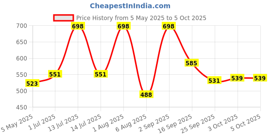 myntra.com Ayuvya Set Of 2 Magical Sleep Support Effervescent Pills With Melatonin- 30 Tablets Each ayuvya Price History Graph from 5 May 2025 to 5 Oct 2025