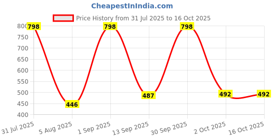 myntra.com Ayuvya Set Of 2 Shatavari & Ashwagandha Capsules - 60 Capsules Each ayuvya Price History Graph from 31 Jul 2025 to 16 Oct 2025