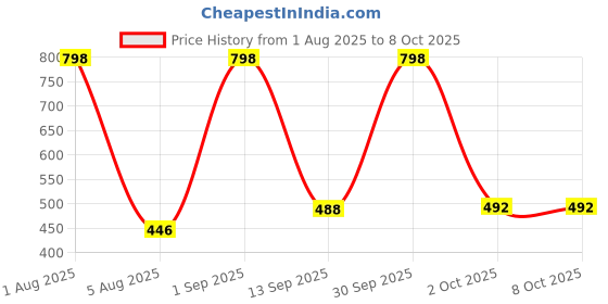 myntra.com Ayuvya Set Of 2 Tripahla & Arjuna Capsules - 60 Capsules Each ayuvya Price History Graph from 1 Aug 2025 to 8 Oct 2025